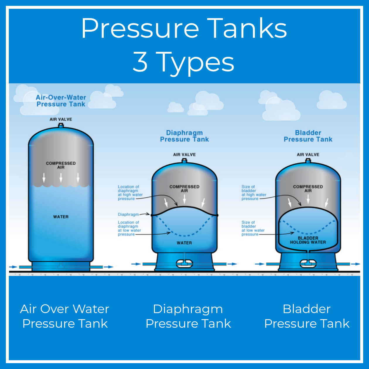 Water system pressure tanks will depend on the type of pumping system that you have installed